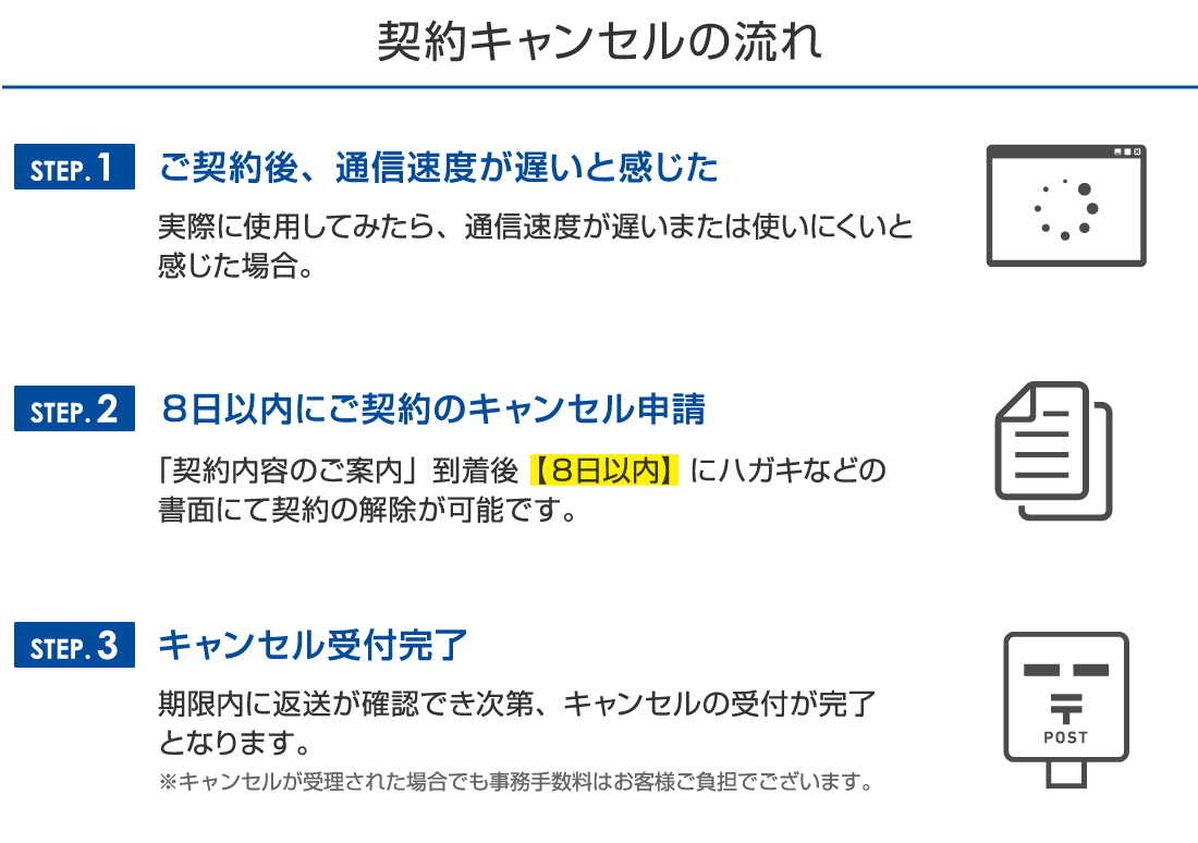 契約キャンセルの流れ