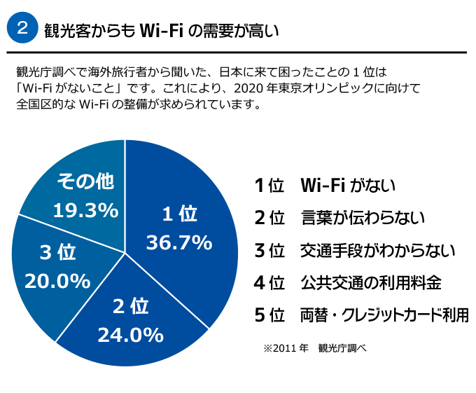 観光客からもWi-Fiの需要が高い
