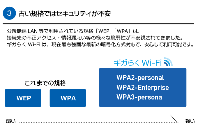 古い規格ではセキュリティが不安