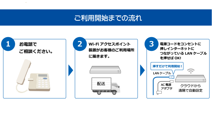 ご利用開始までの流れ