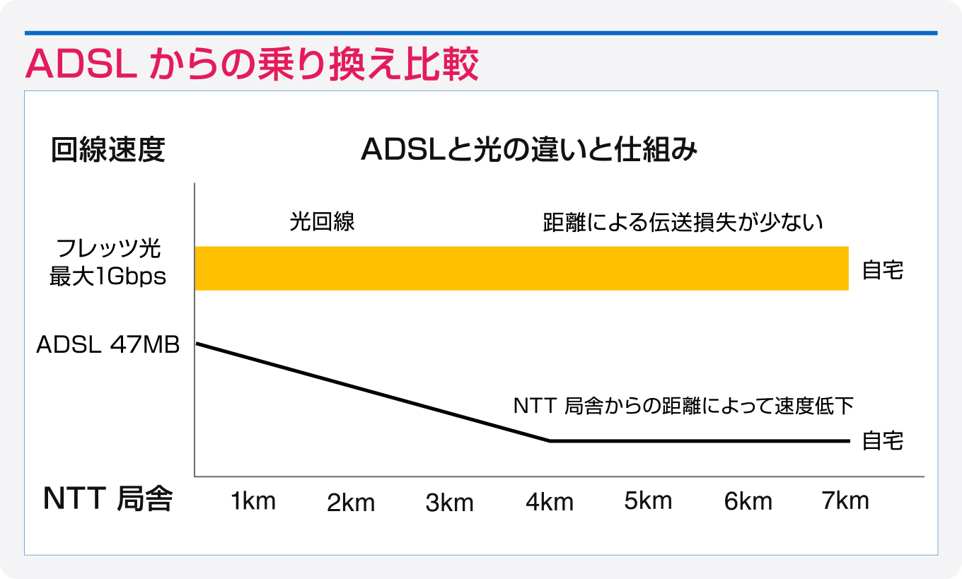 ADSLからの乗り換え比較
