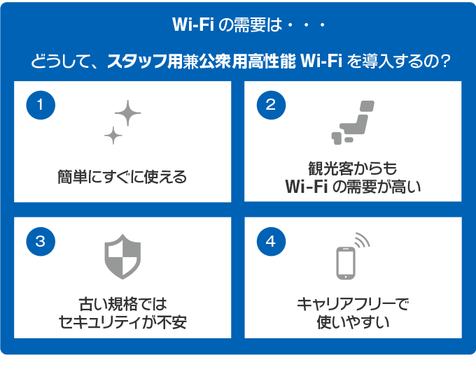 Wi-Fiの需要は・・・