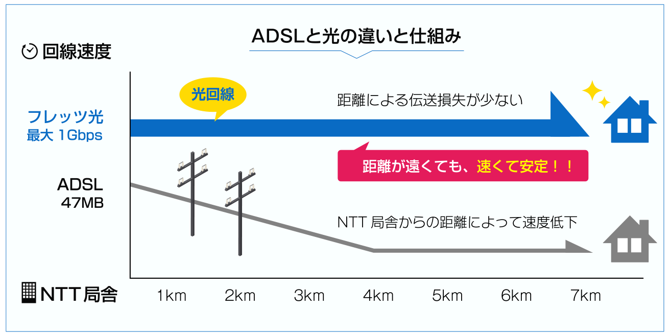 ADSLからの乗り換え比較
