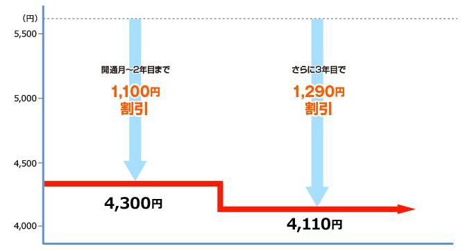 毎年105円ずつ割引額が増加