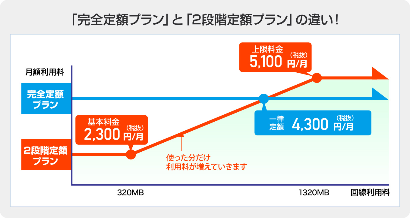 完全定額プランと2段階定額プランの違い!